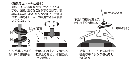 磁気浮上コマの仕組みと“フラフラUFO”の作り方