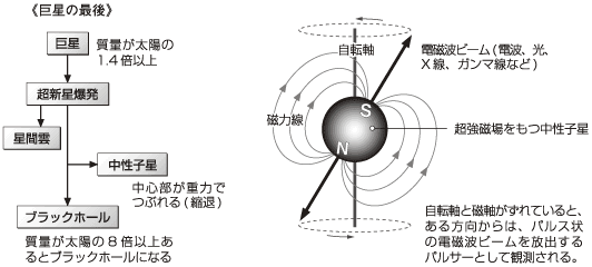 中性子星がパルサーとなる原理