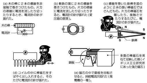 電磁誘導の発見に至ったファラデーの一連の実験（一部）