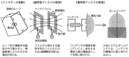 電磁波の発生と電磁波が空間を伝わる仕組み
