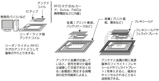 RFIDシステム（電磁誘導方式）のしくみ