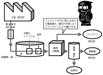 フェライト法による廃液処理の概念図