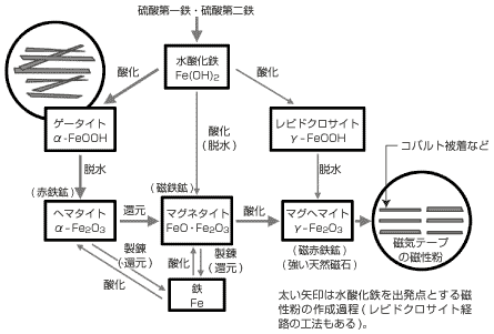 鉄と鉄化合物・鉄鉱石の関係図