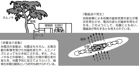 地電流の変化や電磁波発生の仕組み