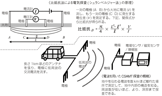 地中を探る電気探査の原理と仕組み