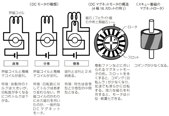 DCモータの種類とマグネットモータの構造