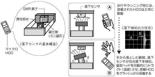 GMR素子を利用した落下センサの仕組み