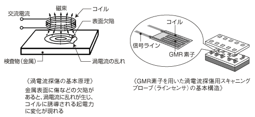 GMRセンサの非破壊検査への応用例