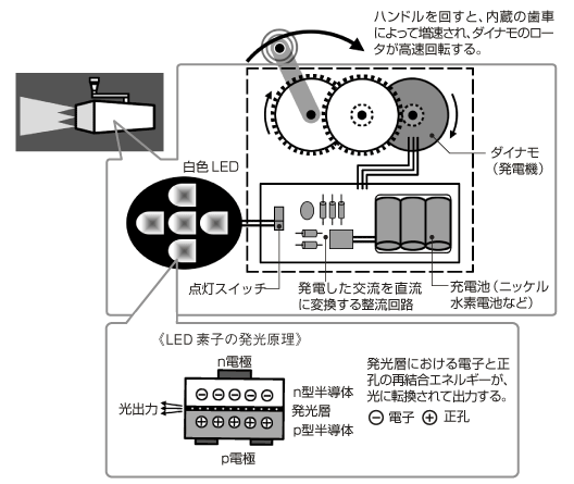 手動式ダイナモを利用したLEDライトの内部構造例