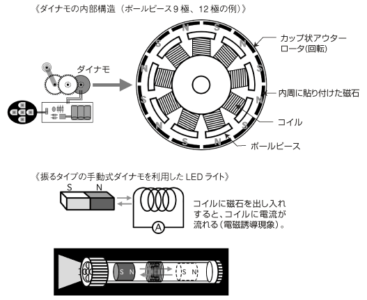アウターロータ型ダイナモと振るタイプのダイナモ