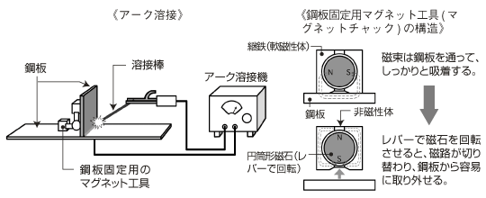 アーク溶接と鋼板固定用マグネット工具