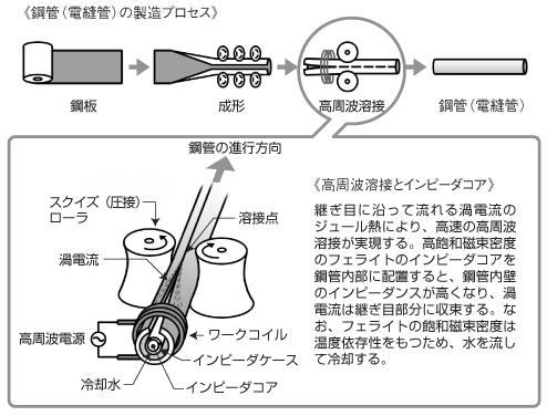 高周波溶接による鋼管（電縫管）の製造