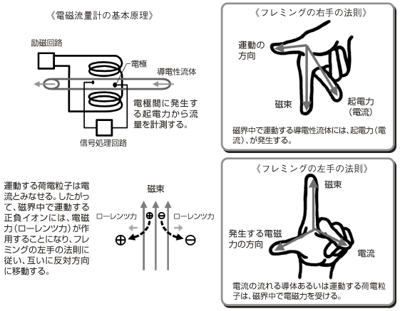 導電性流体と磁界の作用