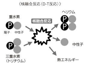 核融合反応の基本構造