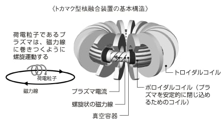 トカマク型核融合実験装置の基本構造