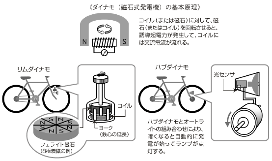 自転車のリブダイナモとハブダイナモ