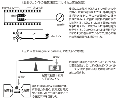 フェライト磁石の発見をもたらした実験装置