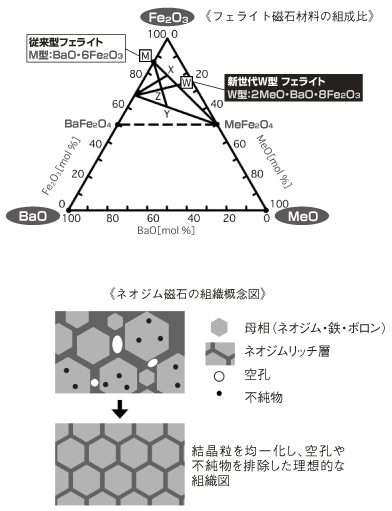 フェライト磁石およびネオジム磁石の技術最前線