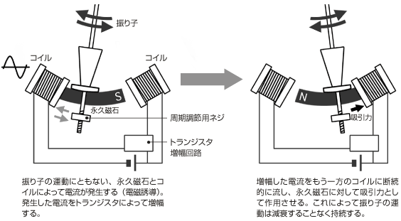磁石とトランジスタ回路を用いた電気時計の原理