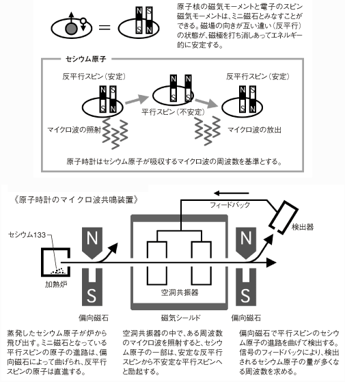 セシウム原子時計の原理と仕組み