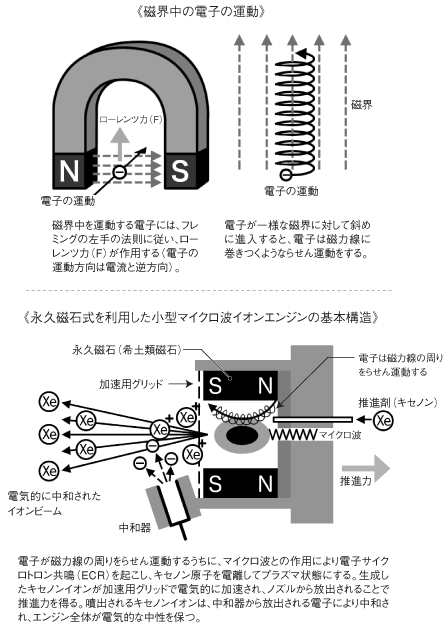 永久磁石を利用したマイクロ波イオンエンジン