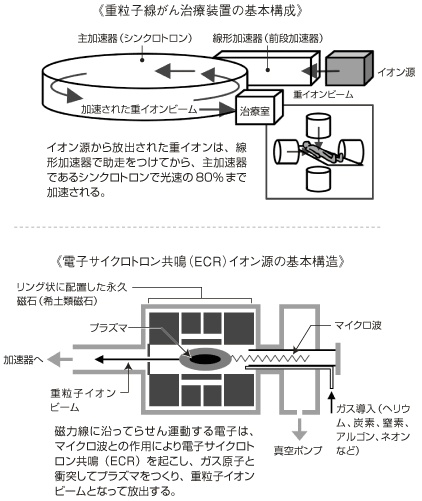 重粒子線がん治療装置とECRイオン源の基本構造