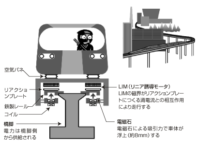 リニモ（常電動吸引型浮上方式リニアモーターカー）の浮上・走行の仕組み
