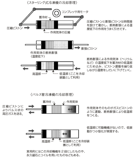 直接冷却冷凍機の基本原理