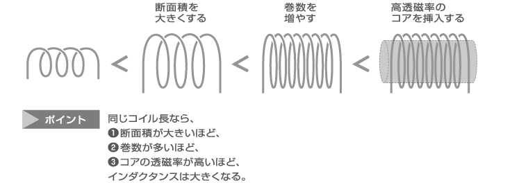 インダクタンス 計算 コイル トロイダルコイルのインダクタンス