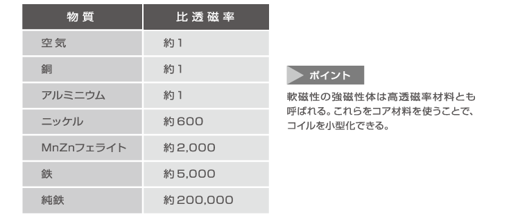 インダクタ編 No 1 インダクタ コイル の基礎知識 エレクトロニクス入門 Tdk Techno Magazine