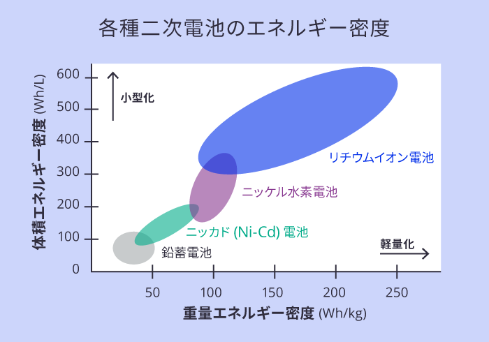 リチウム イオン 電池 シェア