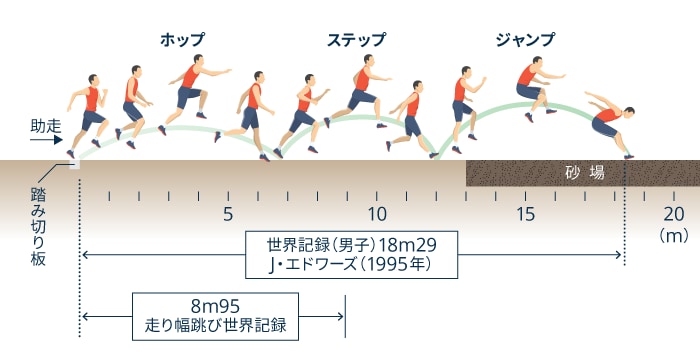 三段跳びとは 記録を生みだす跳躍距離の配分 世界陸上 Tdk Tdk Techno Magazine