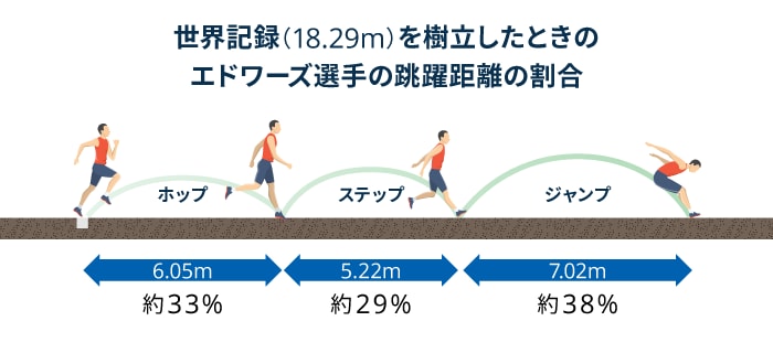 No 3 三段跳び 三段跳びとは 記録を生みだす跳躍距離の配分 世界陸上 Tdk Tdk Techno Magazine