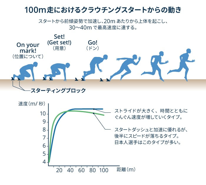 100m走におけるクラウチングスタートからの動き