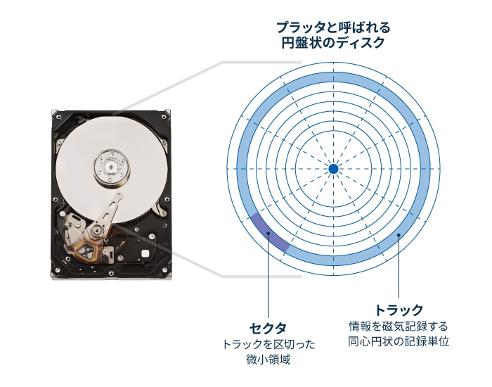 TDKのTMR/PMRヘッド