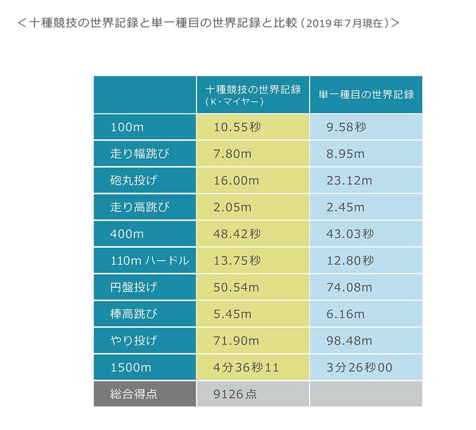 十種競技の世界記録と単一種目の世界記録の比較