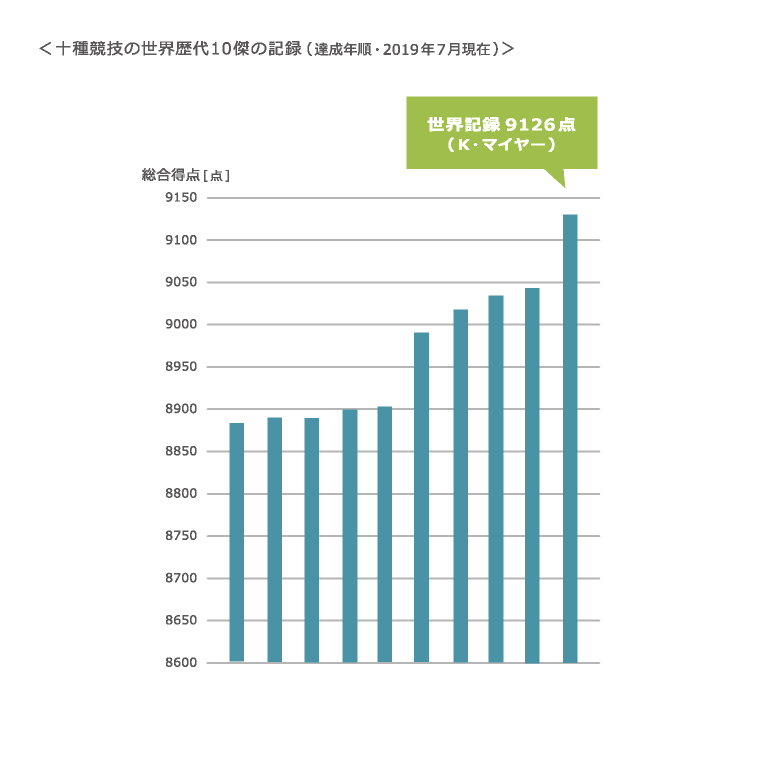 十種競技の世界歴代10傑記録