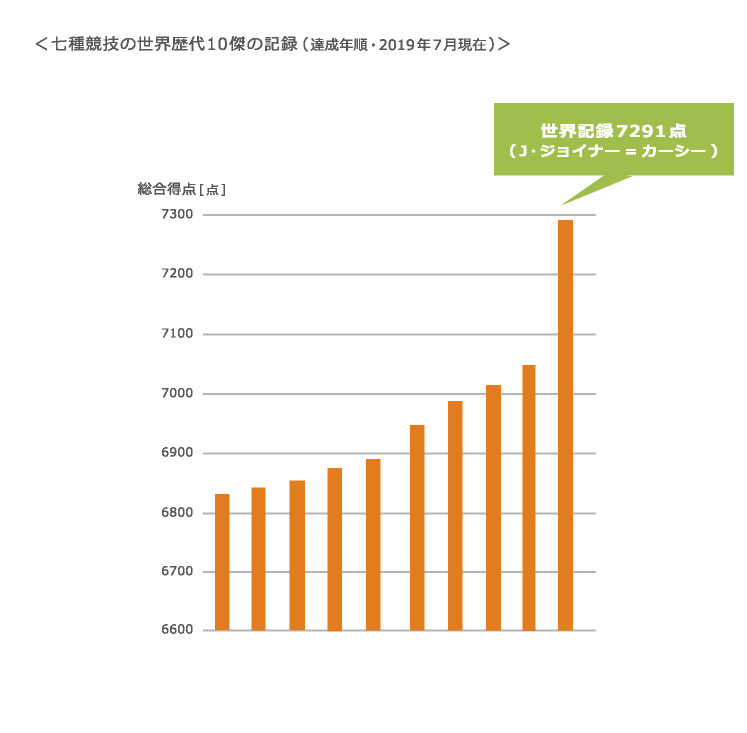 七種競技の世界歴代10傑の記録