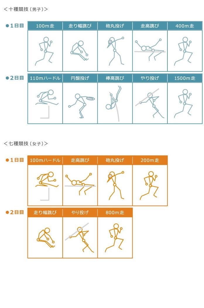十種競技（男子）と七種競技（女子）