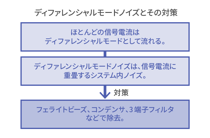 信号とノイズを選り分けるコモンモードフィルタの離れ技 なるほどノイズ Emc 入門 Tdk Techno Magazine