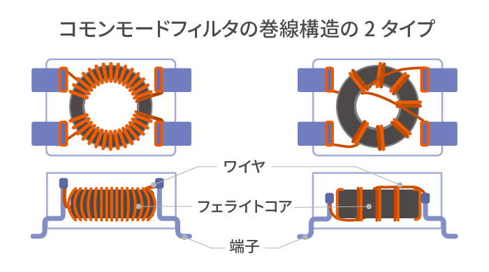 部品編 信号とノイズを選り分けるコモンモードフィルタの離れ技 なるほどノイズ Emc 入門 Tdk Techno Magazine