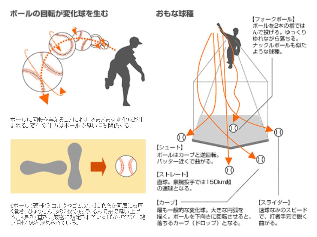 変化 球 の 軌道 シミュレーション