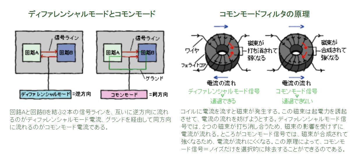 Vol 2 ノイズの通行を阻止 Can Bus用コモンモードフィルタ テクの図鑑 Tdk Techno Magazine