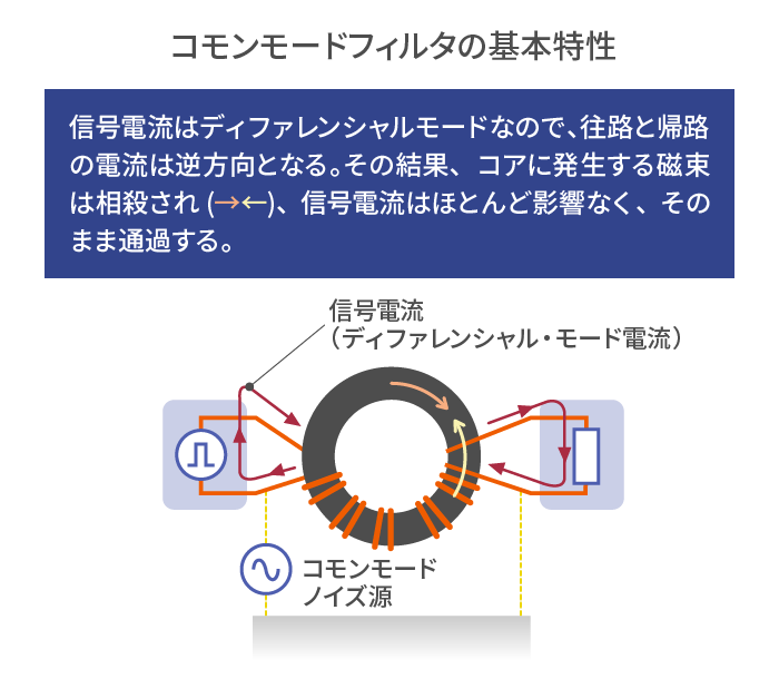 信号とノイズを選り分けるコモンモードフィルタの離れ技 なるほどノイズ Emc 入門 Tdk Techno Magazine