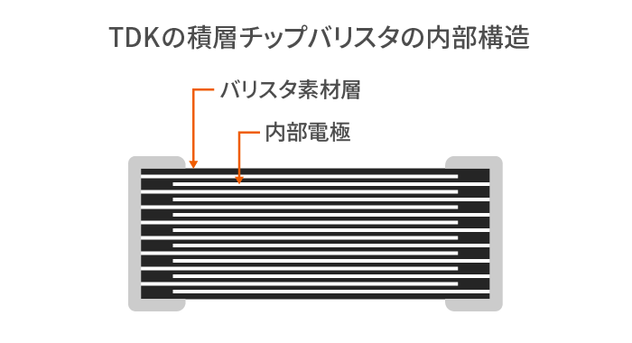 部品編 静電気を吸収して回路を守るバリスタ なるほどノイズ Emc 入門 Tdk Techno Magazine