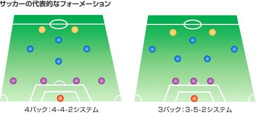 サッカー シミュレーション技術 選手も部品も最適配置が勝負 テクノボックス Tdk Tdk Techno Magazine