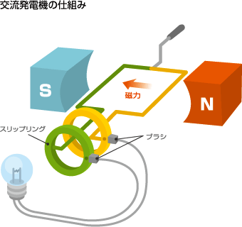 フレミングの右手の法則 左手の法則とは 手回し式発電機の原理 テクの雑学 Tdk Techno Magazine