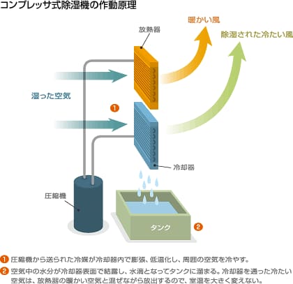 進化する除湿機 〜梅雨時期の強い味方、ハイブリッド型も登場〜｜テク ...