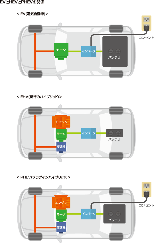 第1回 プラグイン ハイブリッドと進化する電気自動車 Hevの元祖 レンジエクステンダー テクの雑学 Tdk Techno Magazine