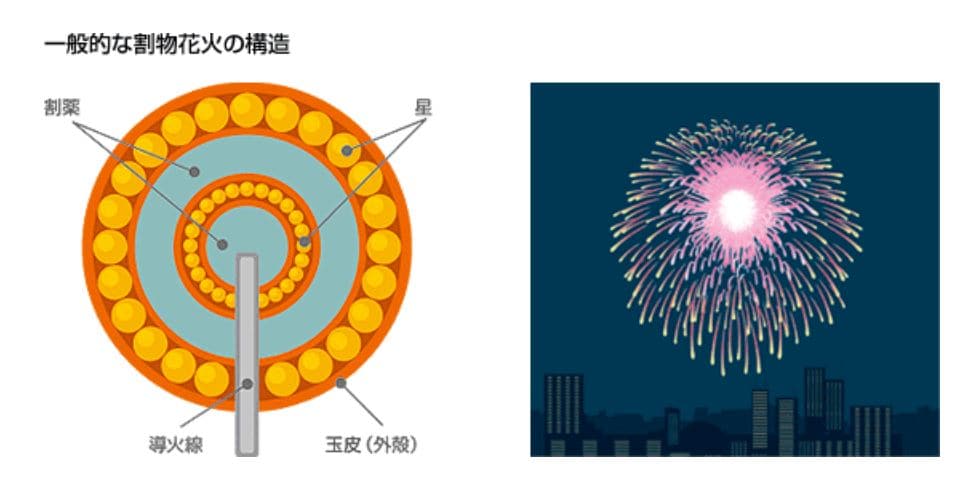 打ち上げ花火の中はどうなってるの 夏の夜空に開く大輪の花 テクの雑学 Tdk Techno Magazine